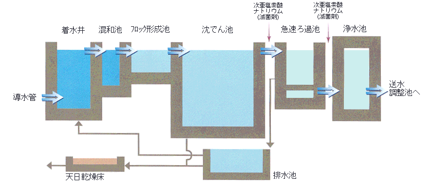 浄水処理のしくみ図