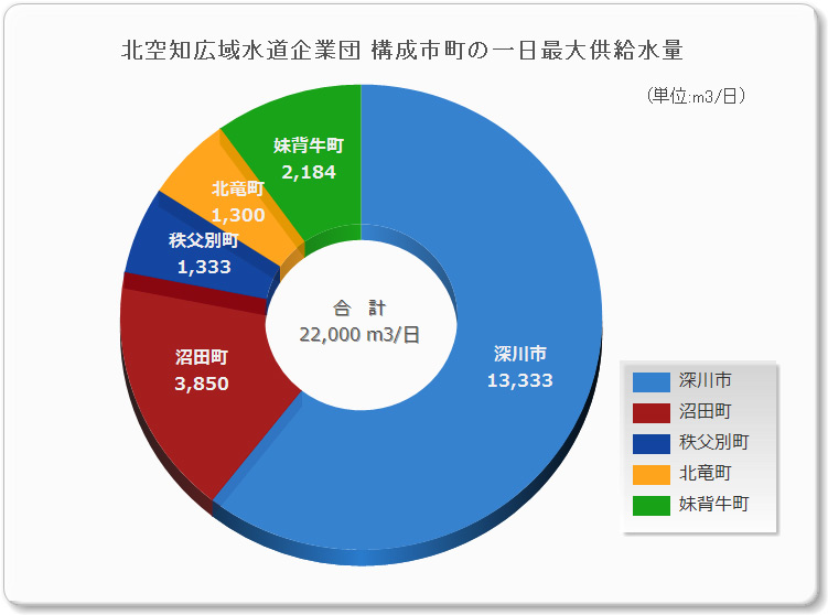 構成市町の一日最大給水量のグラフ