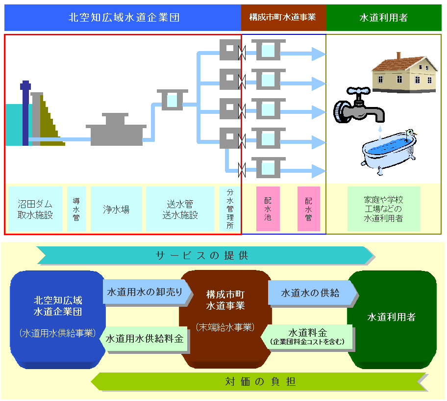 水の流れと水道料金負担の概念図